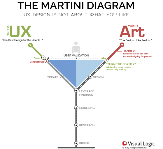 UX Design is Not Art